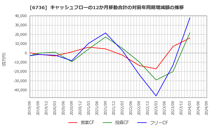 6736 サン電子(株): キャッシュフローの12か月移動合計の対前年同期増減額の推移