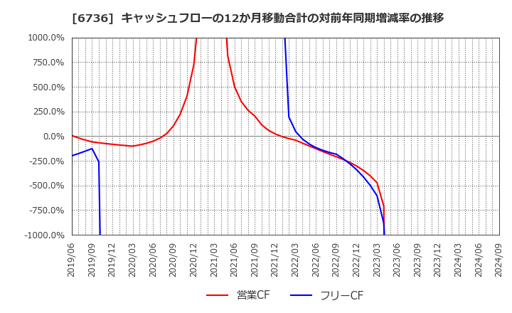 6736 サン電子(株): キャッシュフローの12か月移動合計の対前年同期増減率の推移