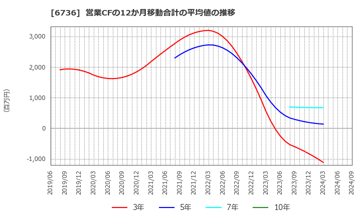 6736 サン電子(株): 営業CFの12か月移動合計の平均値の推移