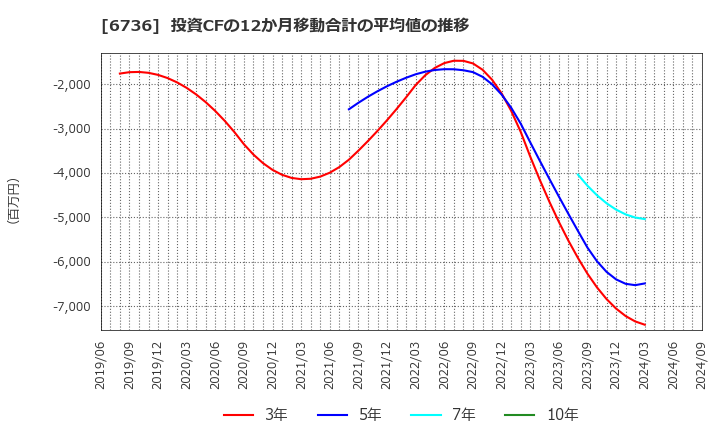 6736 サン電子(株): 投資CFの12か月移動合計の平均値の推移