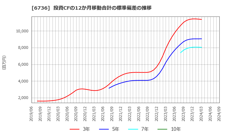 6736 サン電子(株): 投資CFの12か月移動合計の標準偏差の推移