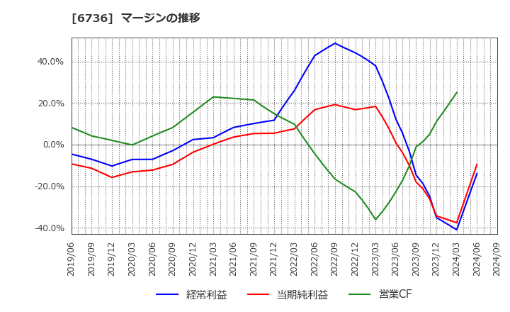6736 サン電子(株): マージンの推移