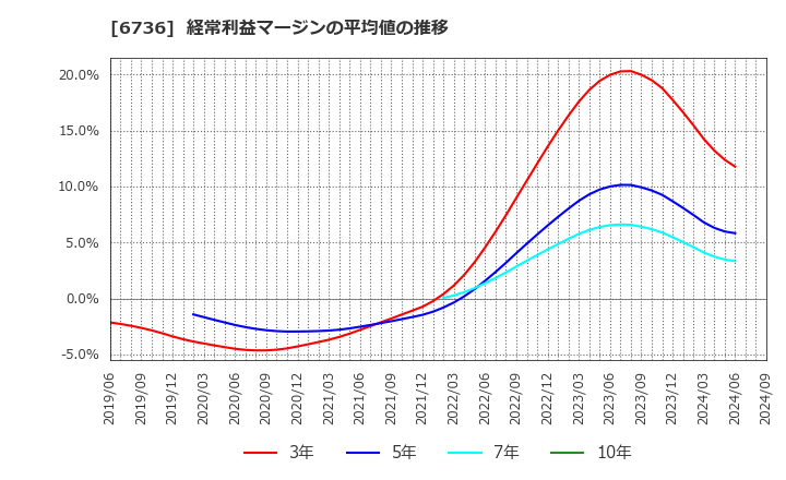 6736 サン電子(株): 経常利益マージンの平均値の推移