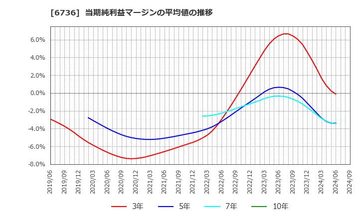 6736 サン電子(株): 当期純利益マージンの平均値の推移