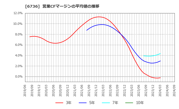 6736 サン電子(株): 営業CFマージンの平均値の推移