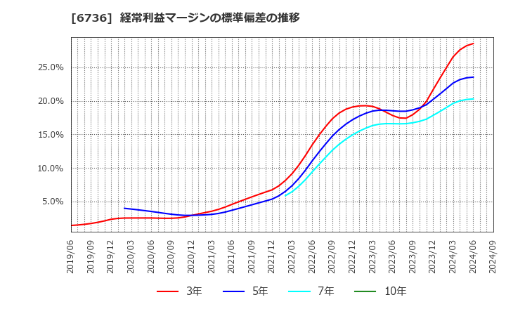 6736 サン電子(株): 経常利益マージンの標準偏差の推移