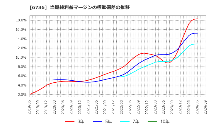 6736 サン電子(株): 当期純利益マージンの標準偏差の推移