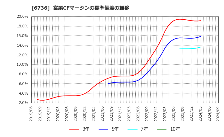 6736 サン電子(株): 営業CFマージンの標準偏差の推移