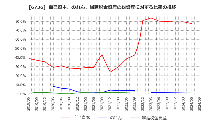 6736 サン電子(株): 自己資本、のれん、繰延税金資産の総資産に対する比率の推移