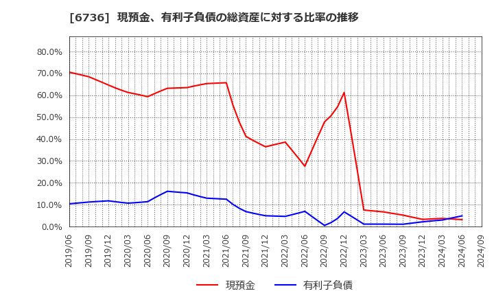 6736 サン電子(株): 現預金、有利子負債の総資産に対する比率の推移