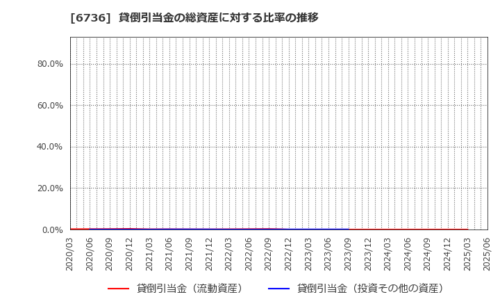 6736 サン電子(株): 貸倒引当金の総資産に対する比率の推移