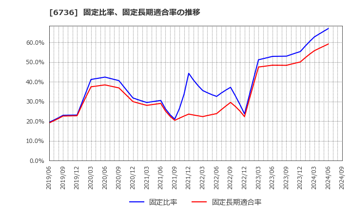 6736 サン電子(株): 固定比率、固定長期適合率の推移