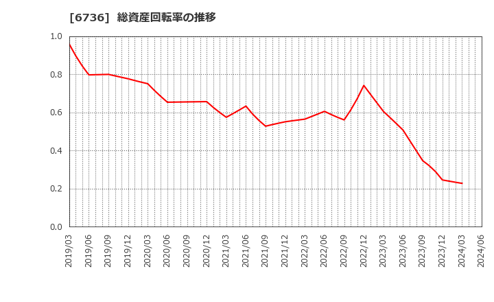 6736 サン電子(株): 総資産回転率の推移