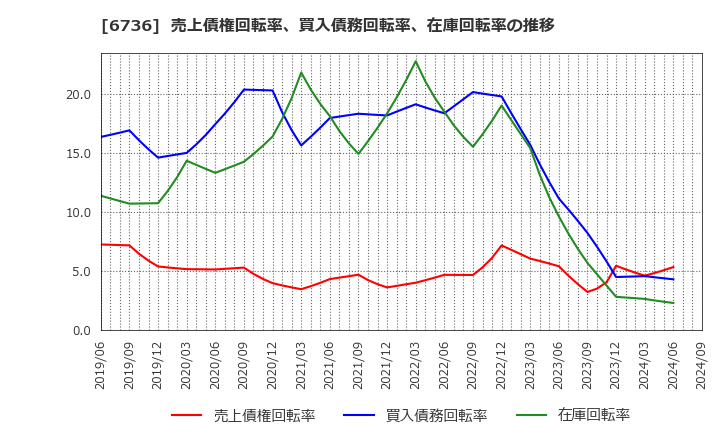 6736 サン電子(株): 売上債権回転率、買入債務回転率、在庫回転率の推移