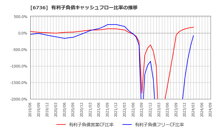 6736 サン電子(株): 有利子負債キャッシュフロー比率の推移