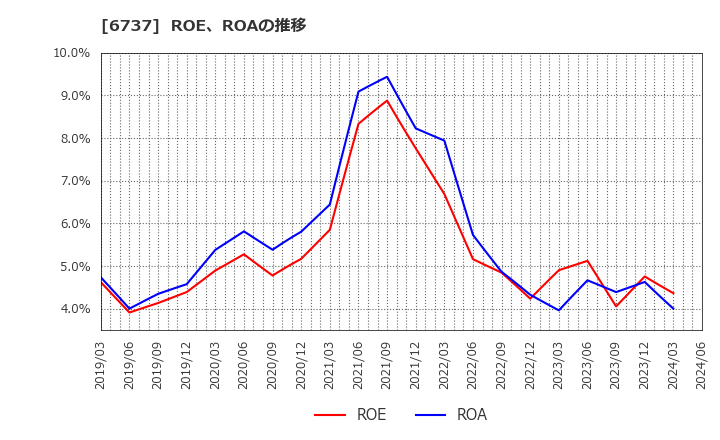 6737 ＥＩＺＯ(株): ROE、ROAの推移