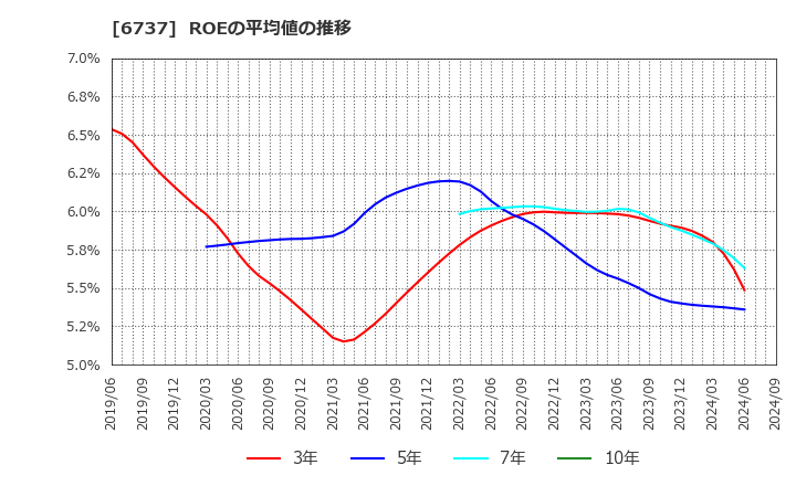 6737 ＥＩＺＯ(株): ROEの平均値の推移