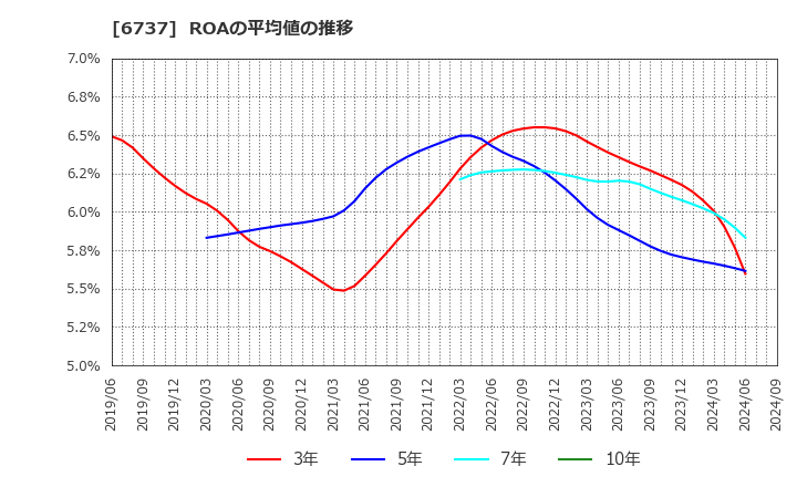 6737 ＥＩＺＯ(株): ROAの平均値の推移