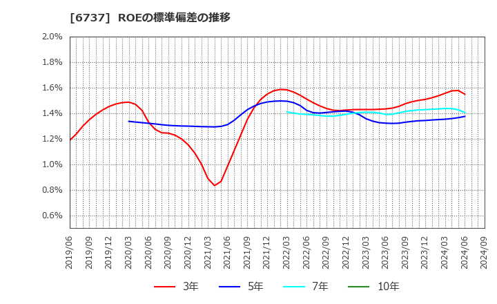 6737 ＥＩＺＯ(株): ROEの標準偏差の推移