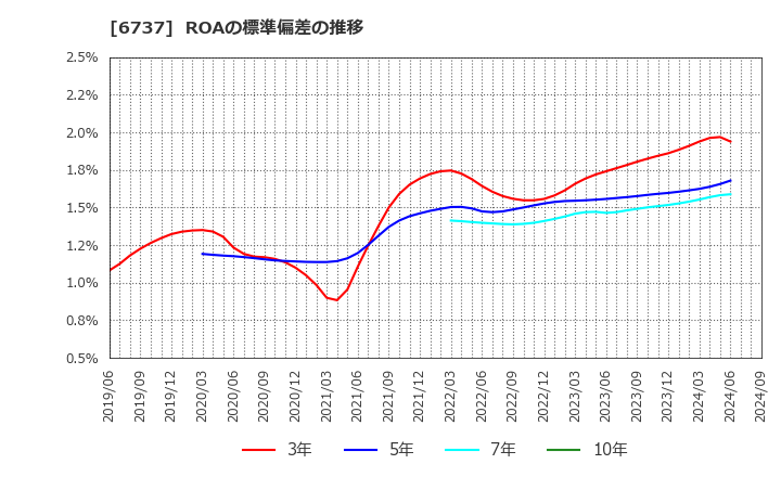 6737 ＥＩＺＯ(株): ROAの標準偏差の推移