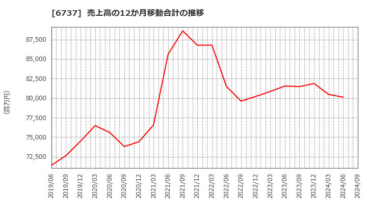 6737 ＥＩＺＯ(株): 売上高の12か月移動合計の推移