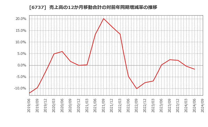 6737 ＥＩＺＯ(株): 売上高の12か月移動合計の対前年同期増減率の推移