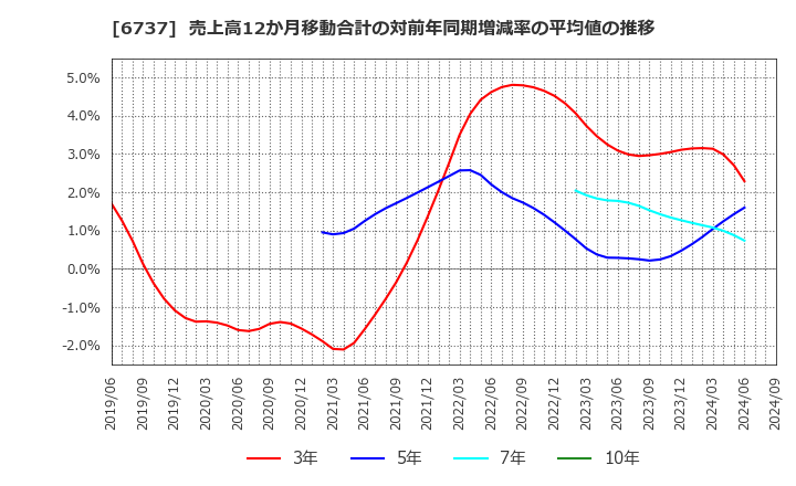 6737 ＥＩＺＯ(株): 売上高12か月移動合計の対前年同期増減率の平均値の推移