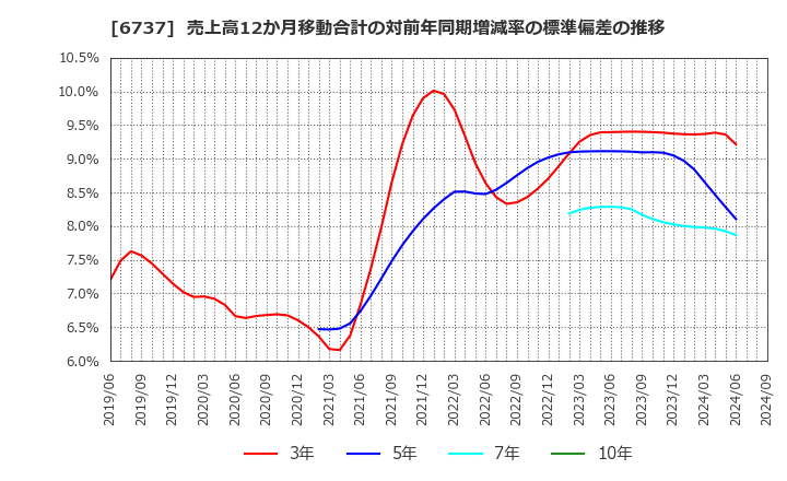 6737 ＥＩＺＯ(株): 売上高12か月移動合計の対前年同期増減率の標準偏差の推移