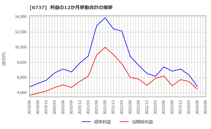 6737 ＥＩＺＯ(株): 利益の12か月移動合計の推移