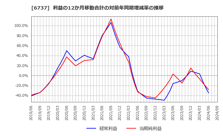 6737 ＥＩＺＯ(株): 利益の12か月移動合計の対前年同期増減率の推移