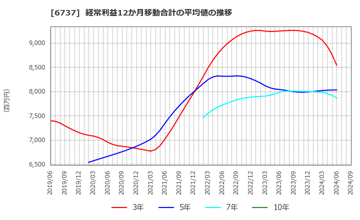 6737 ＥＩＺＯ(株): 経常利益12か月移動合計の平均値の推移