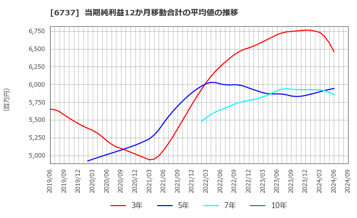 6737 ＥＩＺＯ(株): 当期純利益12か月移動合計の平均値の推移