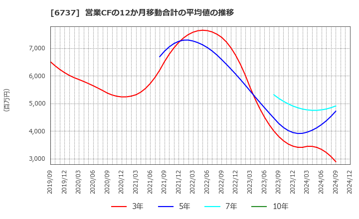 6737 ＥＩＺＯ(株): 営業CFの12か月移動合計の平均値の推移