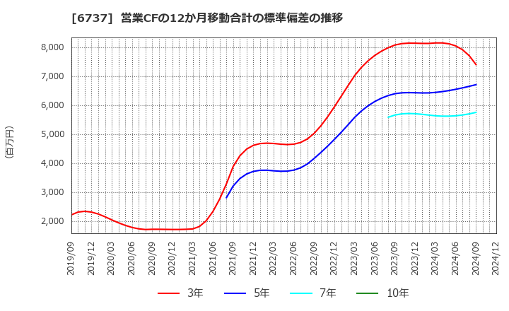 6737 ＥＩＺＯ(株): 営業CFの12か月移動合計の標準偏差の推移