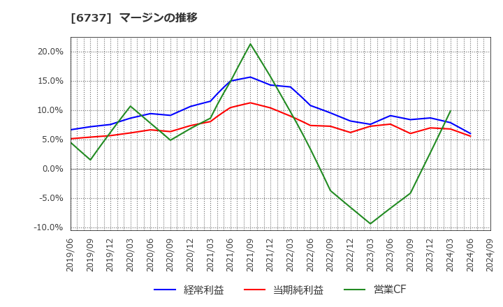 6737 ＥＩＺＯ(株): マージンの推移
