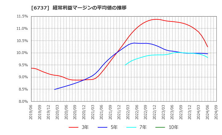 6737 ＥＩＺＯ(株): 経常利益マージンの平均値の推移