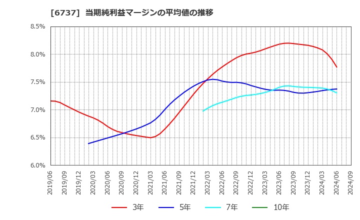 6737 ＥＩＺＯ(株): 当期純利益マージンの平均値の推移