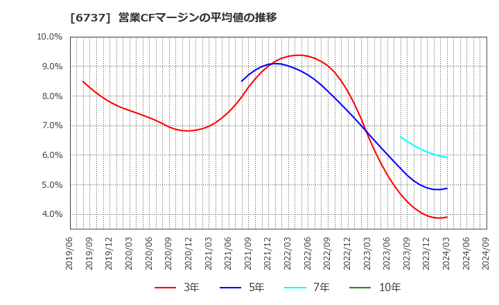 6737 ＥＩＺＯ(株): 営業CFマージンの平均値の推移