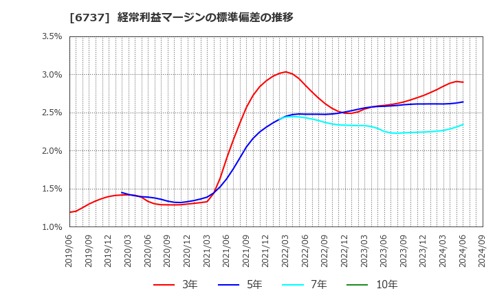 6737 ＥＩＺＯ(株): 経常利益マージンの標準偏差の推移