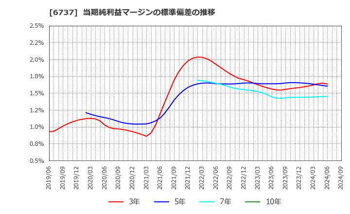 6737 ＥＩＺＯ(株): 当期純利益マージンの標準偏差の推移