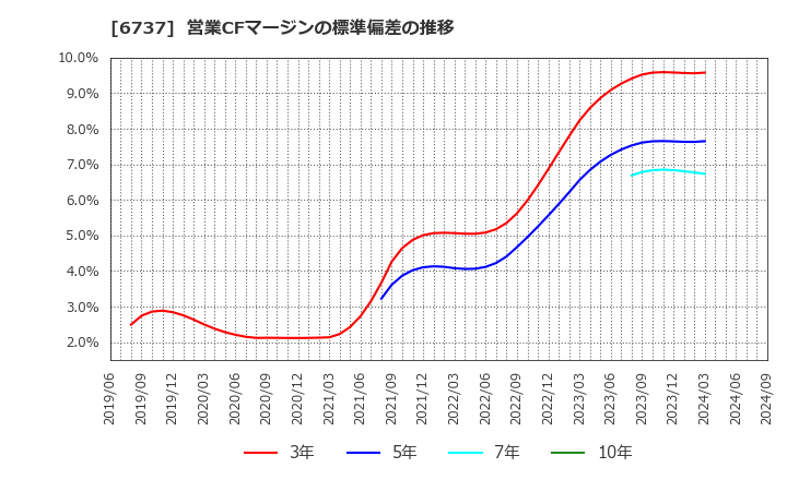 6737 ＥＩＺＯ(株): 営業CFマージンの標準偏差の推移