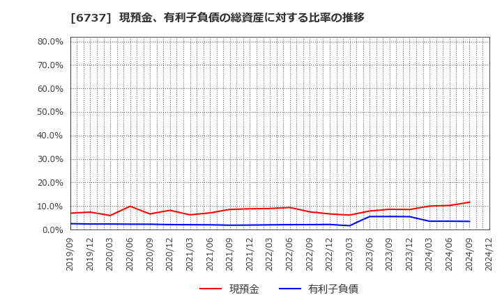 6737 ＥＩＺＯ(株): 現預金、有利子負債の総資産に対する比率の推移