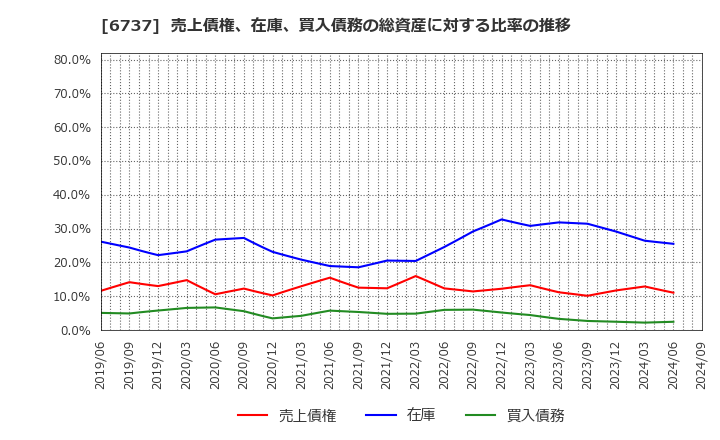 6737 ＥＩＺＯ(株): 売上債権、在庫、買入債務の総資産に対する比率の推移