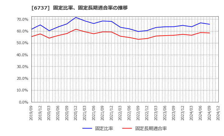 6737 ＥＩＺＯ(株): 固定比率、固定長期適合率の推移