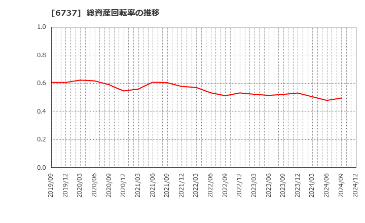 6737 ＥＩＺＯ(株): 総資産回転率の推移