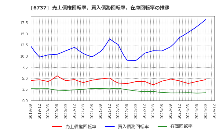 6737 ＥＩＺＯ(株): 売上債権回転率、買入債務回転率、在庫回転率の推移