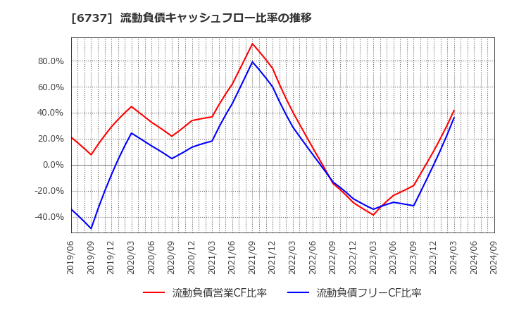 6737 ＥＩＺＯ(株): 流動負債キャッシュフロー比率の推移