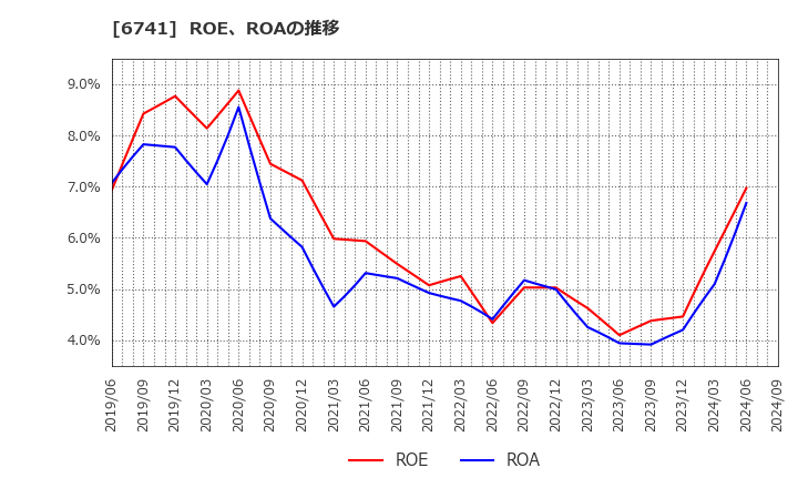 6741 日本信号(株): ROE、ROAの推移