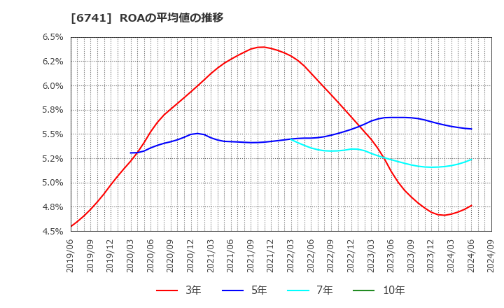 6741 日本信号(株): ROAの平均値の推移