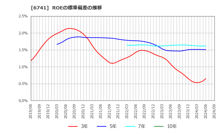 6741 日本信号(株): ROEの標準偏差の推移